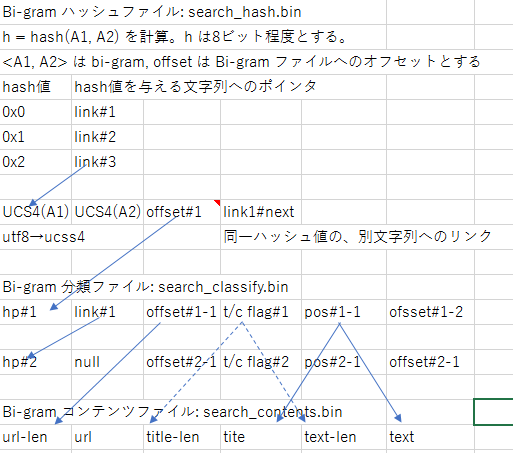 N-gram ファイルの概要